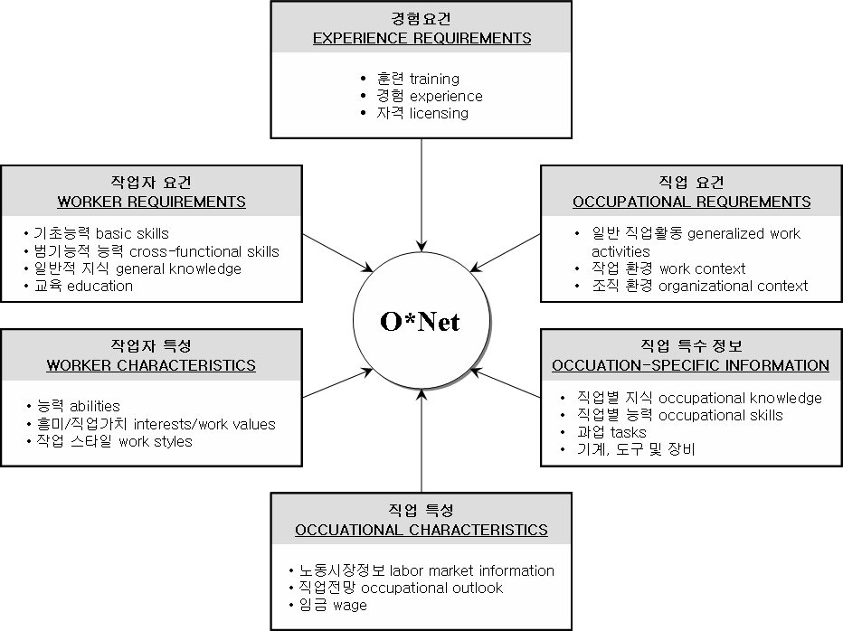 104 미래의 직업세계 2007 직업편 발간을 위한 직업정보 개발 [ 그림 Ⅴ-1] O*Net 의 내용 모형 - 조사내용을 풍부하게 하는 두 번째의 방향성은 여러 연구에서 그 활용도 를 높이는 방향임. 이와 관련하여 현재 한국직업능력개발원 내에서 전개 되고 있는 여러 직업 관련 조사들 사이의 연계를 강화하는 것도 고려할 수 있는 방향임.