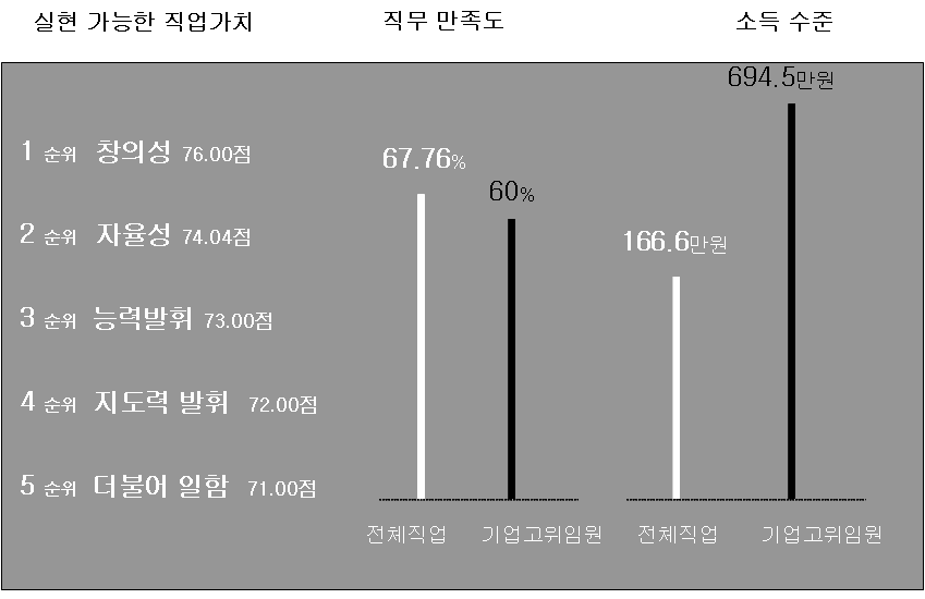 부록 127 < 부록 3> 직업설명 샘플 투자 및 분석 전문 직업 기업고위임원 핵심능력 : 언어, 수리논리 직업 개요 기업고위임원은 기업을 대표하며, 사업체 경영의 능률과 경제성 제고, 이익의 극대화를 위한 조사연 구나 홍보, 판매 등을 계획하고 관리한다.