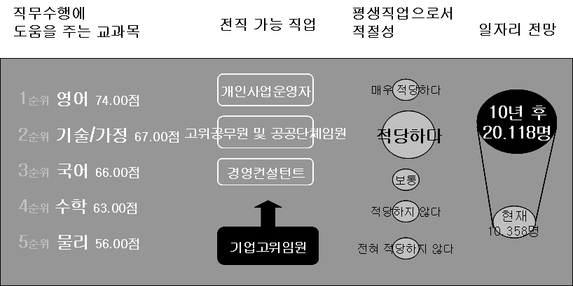 128 미래의 직업세계 2007 직업편 발간을 위한 직업정보 개발 적성 및 흥미 기업고위임원은 의사결정능력과 판단력이 요구되며, 분석적인 사고와 정보수집능력, 협상능력 이 있어야 한다. 경영환경 및 기업운영 전반에 대한 지식뿐 아니라 상황에 따라 외국어 구사 능력도 필요하다.