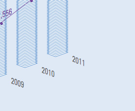 1% 증가 - 공연시설이 증가하였음에도 관객수와 매출액은 감소 추세 공연시설의 관객수, 총 지출(매출)액(2007~2011년) [출처] 2012