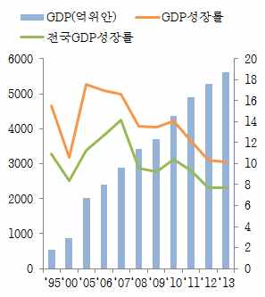 고려요인들을 포괄하는 접근보다는 전략적 초점을 단순화할 필요가 있다는 점도 고려함 2 옌타이 煙 台 1 경제적 지위 및 과제 1 경제적 지위 경제 수준 1984년 최초로 개방한 14개 연해도시가 된 후 일부 연도를 제외하고 옌타이의 경제 성장률은 두 자릿수를 유지하고 있음 2012년 옌타이 GDP는 중국 289개 지급도시 순위 에서 20위 1인당 GDP는