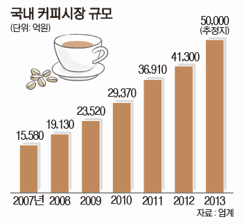 10 경기도 가평군 취업지원사업(커피바리스타과정) 컨설팅 보고서 이처럼 국내 커피시장 규모는 [그림 1-1]과 같이 지난 5년간 매년 20%가 넘는 성 장세를 유지하고 있으며, 그중에서도 RDT(Ready to Drink) 2) 시장은 전체 커피시장 점유율 90% 이상을 차지하며 국내 커피시장을 이끌어 왔다.