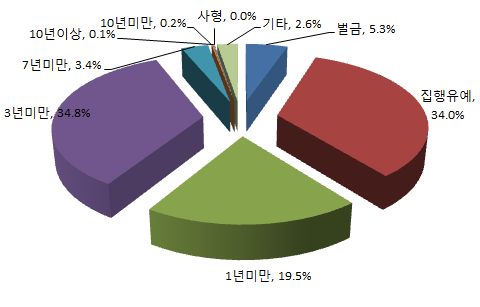 192 한국의 범죄현상과 형사정책(2014) 7년 미만 유기징역 이 3.4%를 차지하고 있다([그림 2-5-14]). <표 2-5-10> 연도별 마약류사범 1심재판결과 추이(2004~2013) (단위 : 명(%)) 합계 4,530 (100.