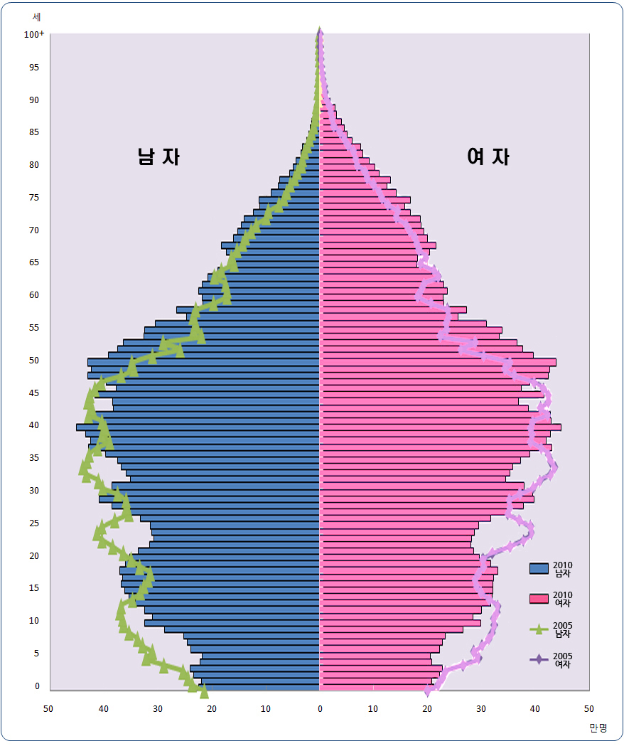제2장 한국의 고용과 정책과제 13 [그림 2-7] 한국의 인구피라미드 : 2010 자료 : 통계청(2010), 2010
