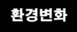 기술의존도 심화 세계기술시장 진입 난망 핵심경쟁력 하락 자원개발역량 저하 기술/시장 환경변화 BRIDGE 플랜트+IT기술의 접목 해양플랜트 산업 변화를