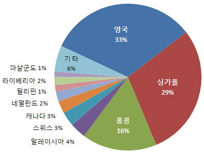 조세피난처 국가별 외환거래액(2010년 기준) 자료: 관세청 보도자료, 20