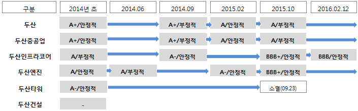 현 시점에서 두산그룹 계열사별 신용도에 대한 당사의 의견은 다음과 같다. 구분 신용등급 당사 의견 두산 A/N 자회사 신인도 및 지원부담이 신용도에 중요 자회사인 두산중공업 계열의 부실로 인해 신인도가 저하되면 지주사인 두산도 부정적 영향을 피해갈 수 없을 것.