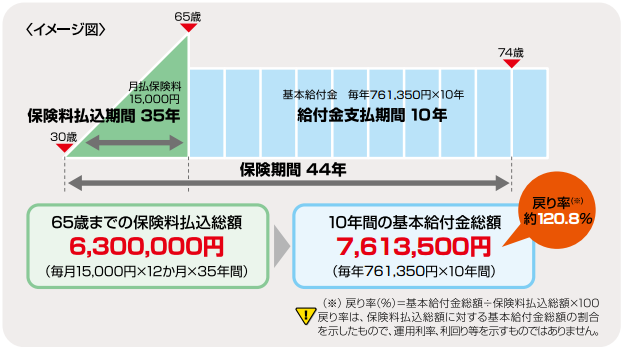 해외의 환경변화 대응사례 및 특징 45 험기간 5년 상품의 경우 갹출 시 적용된 이율을 보증기간만료일 5년까지 보증하며, 한 번 설정된 보증이율은 5년 보증기간 중에 변경되지 않는다.