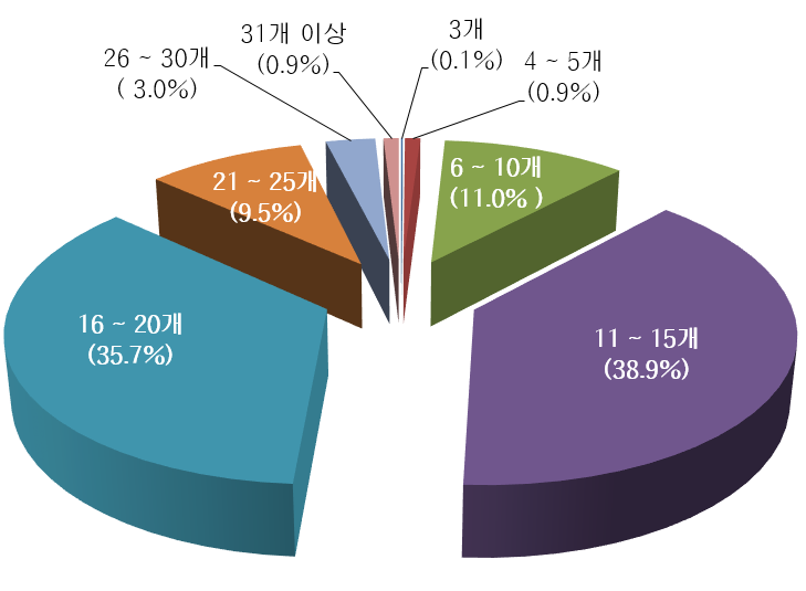 52 경영보고서 2016-3 수익률 제고를 위한 자산운용의 다각화 전략은 일본의 경우에서도 목격되고 있다. 대표적인 보험회사로 일본의 메이지야스다 생명보험( 明 治 安 田 生 命 保 険, Meiji Yasuda Life Insurance)을 들 수 있다.