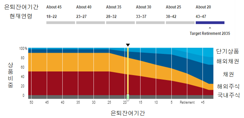 해외의 환경변화 대응사례 및 특징 55 적인 상품으로는 푸르덴셜의 IncomeFlex Target, Fidelity의 Freedom Target-Date Fund, Vanguard의 Retirement Fund 등이 있다(<그림 Ⅲ-17> 참조).