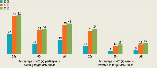 특히, 401(k)에 가입자 중 라이프사이클펀드를 보유하고 있는 20대 의 비중은 2006년 27%에서 2012년 52%로 크게 증가한 것으로 나타나,