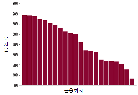 해외의 환경변화 대응사례 및 특징 59 <그림 Ⅲ-22> 연금사업자별 고객유지율 및 타 금융기관으로의 전환비율 연금사업자별 지급단계 고객유지율(2012) 지급단계에서의 타 금융기관으로 전환비율 연도 비교견적이용 연금상품전환 2003 n.a.