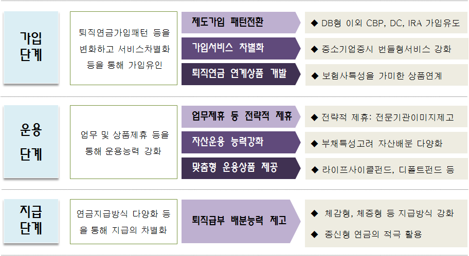 해외의 환경변화 대응사례 및 특징 61 4. 소결 지금까지 살펴 본 바와 같이 우리나라와 유사한 환경변화를 경험한 선진 보험회사 는 퇴직연금시장에서의 역할을 보다 제고하기 위해 대략 <그림 Ⅲ-23>과 같은 방향 으로 대응하는 것으로 나타나고 있다.