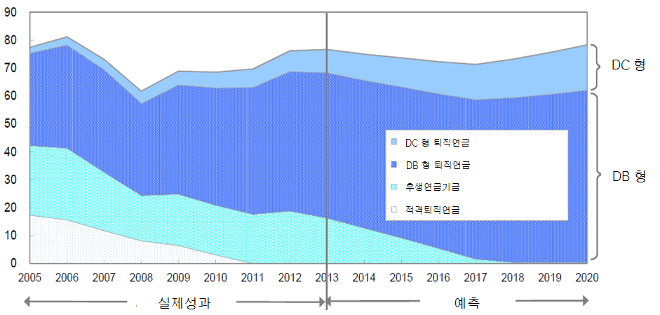 36 경영보고서 2016-3 장에 따른 퇴직금 지급부담을 줄이기 위해 자발적으로 DC형 제도를 도입하는 사례 가 계속 늘어나는 추세에 있다(<그림 Ⅲ-3> 참조). 20) <그림 Ⅲ-3> 일본의 퇴직연금시장 현황 및 전망 (단위: 십조 엔) 자료: Dai-ichi Life Insurance(2015).