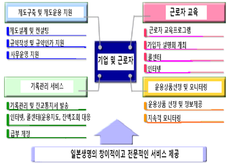 그러나 경영진이 퇴직연금 분야를 신성장부문으로 인식하고 1999년 DC형 퇴직연금 제도를 전문적으로 취급하는 증권사인 손보재팬 DC증권(Sompo Japan Nipponkoa DC Securities)을 100% 출자를 통해 설립하였다.