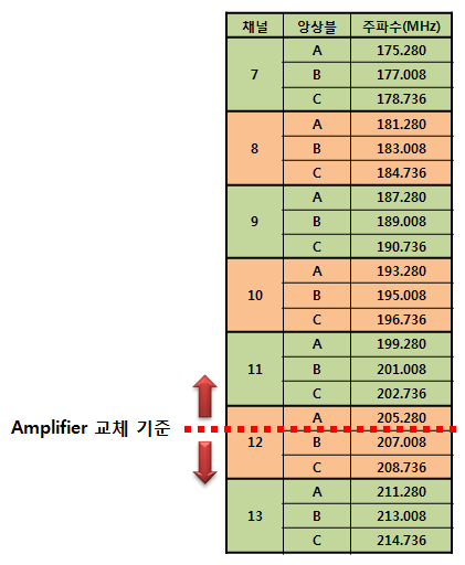 78 지상파DMB 채널 재배치 및 여유대역 활용 방안 연구 [그림 4-16] NA6000P 공랭식 송신기의 Amplifier 교체 기준 이러한 기준에 의해 다음과 같은 두 가지 주파수 변경에 대해 교체 비용을 산출하면 다 음과 같다.