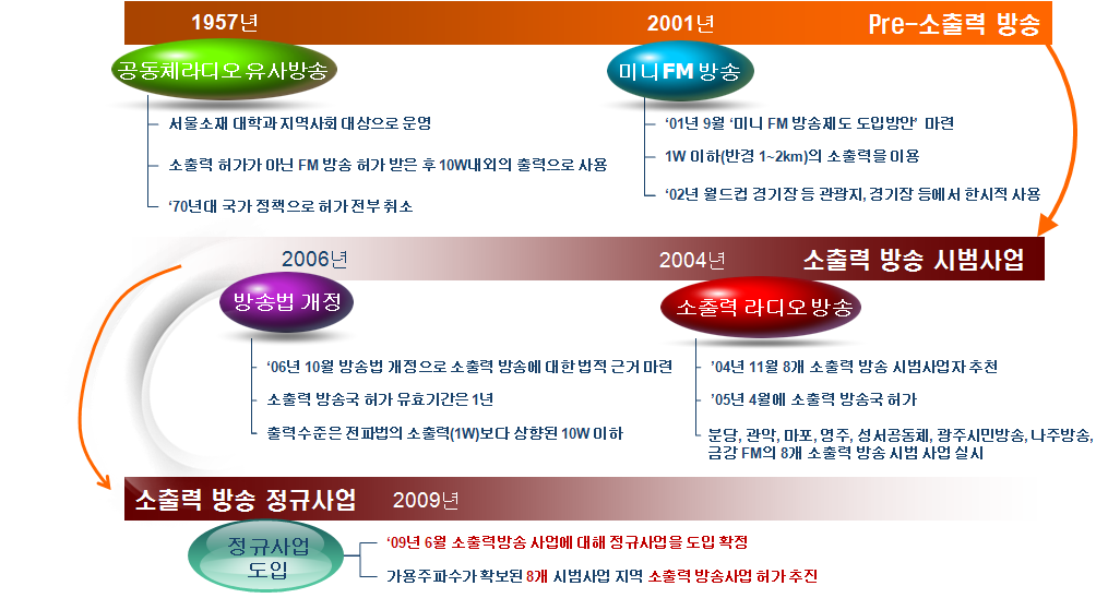 제5장 여유대역 활용방안 및 기타 DMB 활성화 방안 175 제2절 기타 지상파DMB 활성화 방안 1.