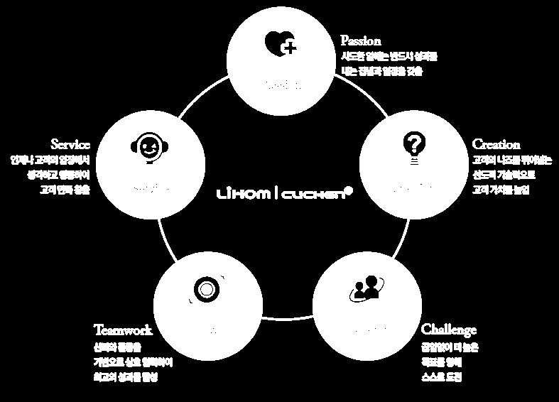 II. 리홈쿠첸 입사지원서 항목