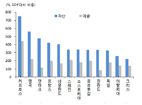 이슈브리프 주간 금융경제동향 n 키프로스 위기는 2012년 2월 그리스 구제조치의 일환으로 민간채권단이 독일과 프랑스의 압력 하에서 수행한 채무조정에서 비롯된 것으로서, 유로존 위기의 전개 과정이라는 맥락에서 파악할 필요 Ÿ 그리스 PSI(민간채권단의 채무조정)에 참여한 민간은행들은 그리스 채권 가격의 폭락 으로 큰 손실을 입었으며, 특히 키프로스