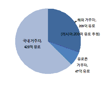 주간 금융경제동향 이슈브리프 - 룩셈부르크 재무장관 뤽 프리덴(Luc Frieden)은 키프로스 위기가 유로존의 안정을 위 협하고 있다며, 위기의 전염은 경제적 메커니즘이 아니라 심리적인 동요에 의해 진 행될 것이라 경고 Ÿ 키프로스 국민들은 예금 과세에 분노하고 있는 반면, 독일에서는 키프로스 의회의 첫 합의안 부결에 대한 비난 여론이 비등하는 등