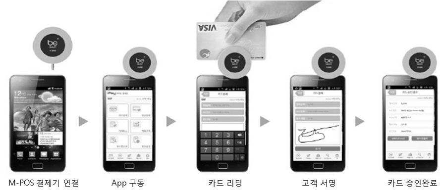 이슈브리프 주간 금융경제동향 n [모바일 POS] 스마트폰 등 모바일 기기에서 카드결제를 처리할 수 있도록 하는 서비스로 최근 우리은행이 우리 M-POS 서비스 를 출시하며 국내에도 본격 도입 Ÿ 우리 M-POS 서비스 는 M-POS 카드결제기와 결제 어플리케이션으로 구성 - 기존 무선결제기(PDA 방식 등) 가격이 30~100만원까지 고가인데 비해,