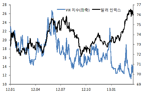 이슈브리프 주간 금융경제동향 n 원/달러 환율의 상승요인 중 하나는 미국의 뚜렷한 경기회복세에 기인한 글로벌 달러강세 Ÿ 금융위기의 진원지였던 주택경기가 뚜렷한 회복세를 나타내고 있고, 고용지표도 호 전되면서 미국의 경기회복 기대감이 상승 - 2013년 2월의 기존주택 거래량은 2009년 11월 이후 가장 많은 498만채이며, 2월 실업 률은 2008년