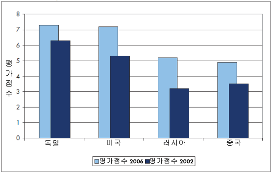 < 그림 2> 1998-2007년도 러시아 부패인식지수 추이 출처: Transparnency International: Corruption Perception Index 2006 재인용: Russland- Analysen, No.156, 08.02, 2008, p.18.