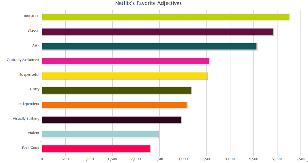 그림 7 넷플릭스 콘텐츠 장르 태그에서 선호되는 형용사 단어 출처: The Atlantic(2014.1.2, http://www.theatlantic.