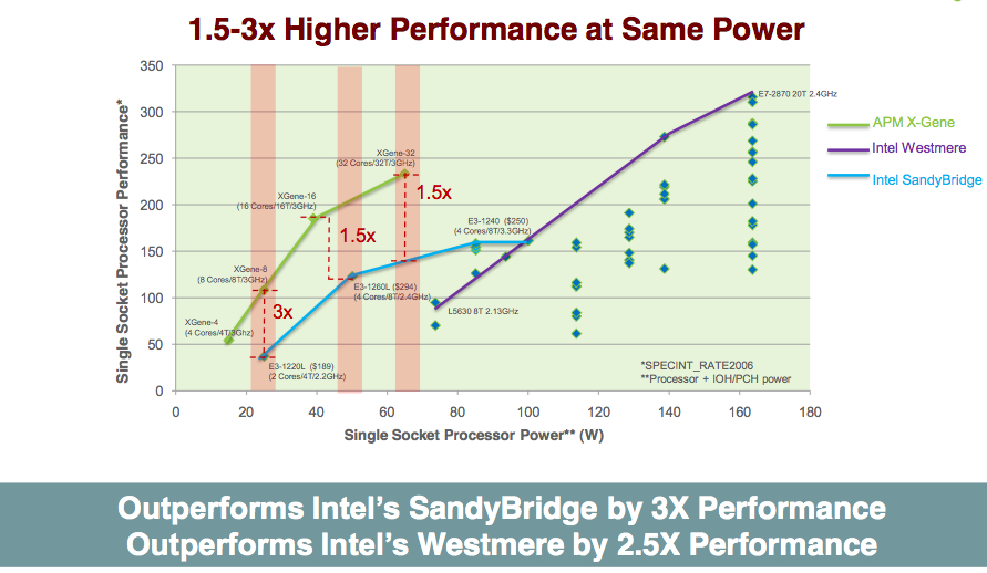 저전력 AP 의 서버 시장 비중 증가 가능성 큼 Figure 32 ARM AP 와 Intel CPU 의 성능 당 전력 소모량 비교 자료: