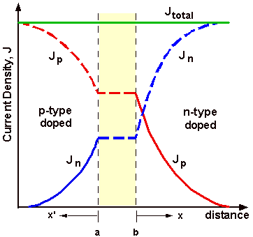 이 경우는 아래 그래프에 나타나 있다. 만약 결핍영역에 걸쳐 생성이 일정하게 일어나면, 이 때 x n 은 p-형 재료에서 결핍영역의 폭, 그리고 x n +x p = W 이다.