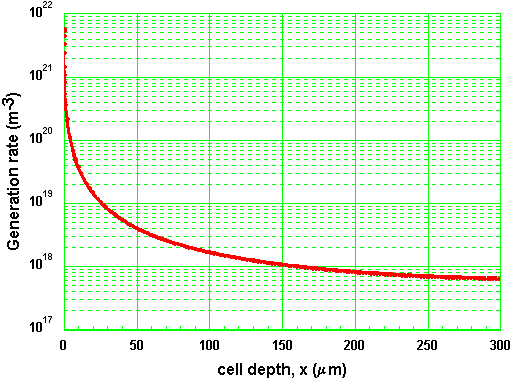 5 태양광 스펙트럼 하에서 실리콘에서의 생성속도의 경우처럼, 임의의 생성속도(G(x))와 수집확률(CP(x))의 조건에서 빛에 의해 생성 된 전류밀도(J L ) 방정식은 아래와 같다.