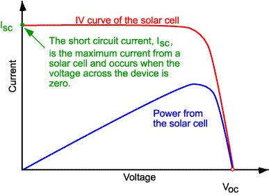 단락전류 (Short-Circuit Current) 단락전류는 태양전지에 걸려있는 전압이 제로일 때(즉 태양전지가 단락회로일 때), 태양전 지를 흐르는 전류이다. 통상 I SC 로 표기하는데, 아래 I-V 곡선에 나타나 있다. 단락전류를 보여주는 태양전지의 I-V 곡선. 단락전류는 광생성 캐리어들의 생성과 수집에 기인한 것이다.