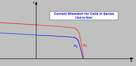 셀 2의 출력 전압이 셀 1보다 낮다. 직렬 연결된 태양전지에서 단락전류의 부정합 (Short-Circuit Current Mismatch for Cells Connected in Series) 직렬 연결된 셀에서 단락전류의 부정합은, 모듈의 동작 점과 부정합의 정도에 의존하면서 모듈에 엄청난 영향을 미친다.