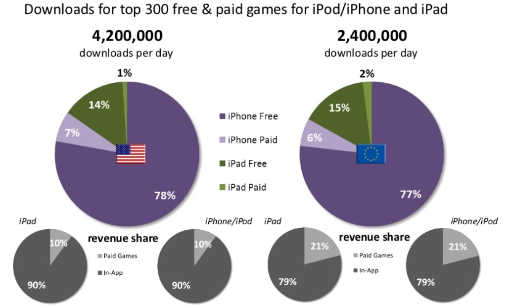 국가별 인기 모바일게임 분석 (22. 9. 1. 기준) I. 개 요 앱스토어에서의 게임앱 상위 300개를 분석해보면 에서만 하루 평균 420만 개의 앱이 다운로드되는데, 그중 에서 아이폰용 무료게임의 비중이 78%로 절대적으로 높았다. 아이패드용 무료게임이 14%로 뒤를 이었고, 유료게 임의 비중은 아이폰 7%, 아이패드 1%에 불과했다.