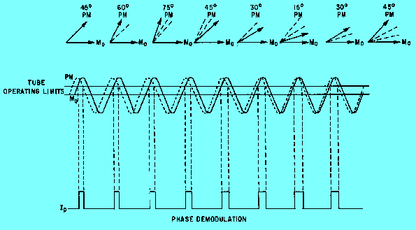 위상변조된 신호를 짧은 시간( )에 대해서 보면 으로 반송파의 (순간) 주파수가 에서 로 바뀌는 것과 같습니다. 따라서 위상 변조된 신호의 검출에는 주파수변조된 신호의 검출회로를 사용할 수 있습니다.
