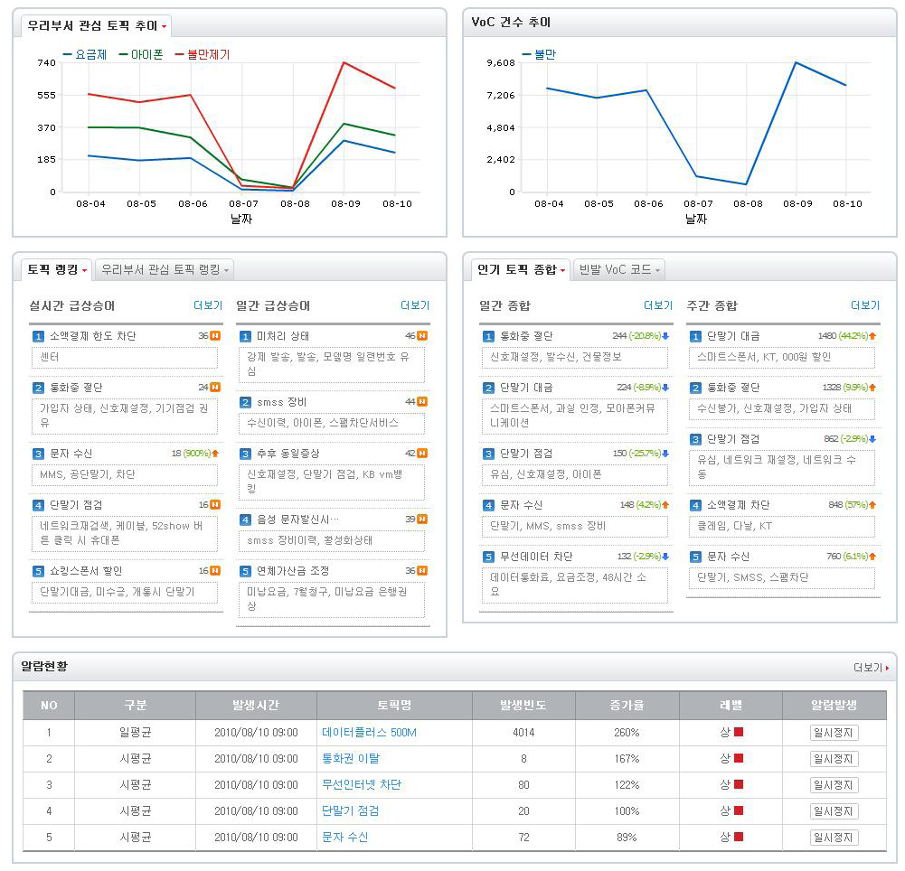 고객 빅 데이터 : 고객