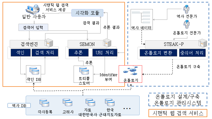 기반 역사인물 검색 서비스 개발하였다. 한국 근현대사 인물을 중심으로 인물에 관한 상세 정보는 물론, 관련 인 물 조직 사건 및 유관 정보를 제공하며, 사용자가 국사편 찬위원회의 관련 문헌을 쉽게 접근할 수 있도록 서비스 를 설계하였다.