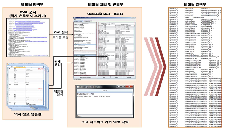 (그림 3) 인스턴스 생성 프로세스[13] 네트워크 기반의 인명 식별 결과를 통해서 동일인에 부 여된 서로 다른 URI를 병합하는 작업이 진행된다. OntoEdit는 온톨로지 스키마 로딩 모듈, 템플릿 분석 모 듈, 1차 동명이인 처리 모듈, RDF(S)/OWL 트리플 생성 모 듈로 구분되며, 각 모듈은 다음과 같은 기능을 수행한다.