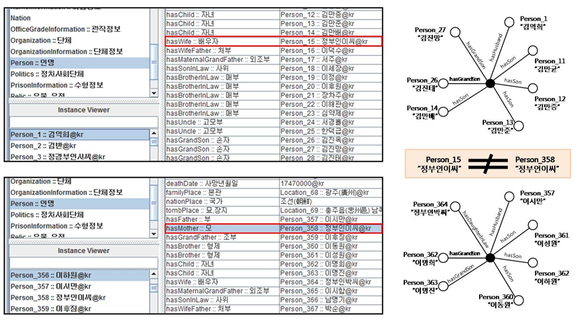(그림 4) 인물 네트워크 기반 동명이인 해소 (그림 5) 역사인물 RDF 트리플 예제 관계속성이 존재한다면 동일인물로 판단한다.
