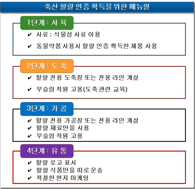 수출 틈새시장으로서의 할랄 식품시장과 축산업계 진출방안 2.