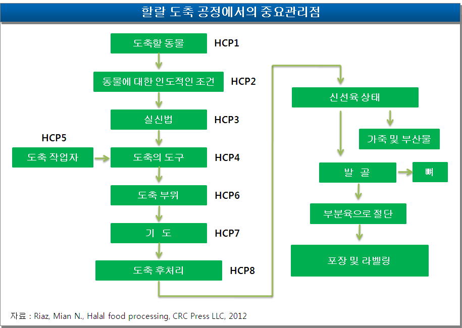 NHERI 리포트 제241호 < 그림 4 > 할랄 도축 공정에서의 중요관리점 2.