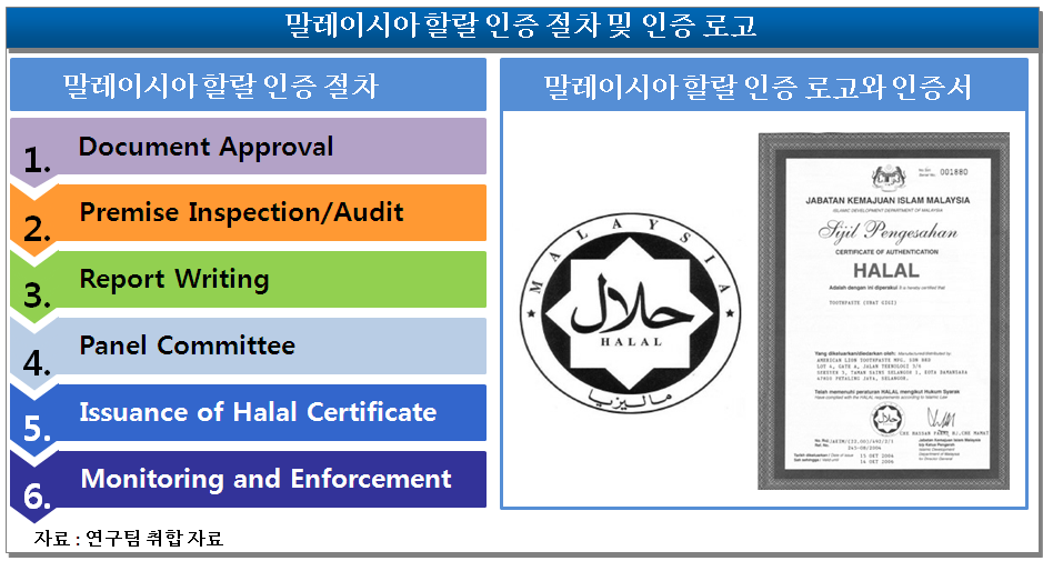 NHERI 리포트 제241호 검사가 진행된 후, 최종 검사 보고서가 신청서의 승인과 거절을 담당 하는 할랄 인증 패널(Panel, 위원회)에 제출됨 이때 신청서가 승인을 받게 되면 할랄인증서가 발급이 되고 할랄인 증서를 받은 대표는 할랄로고를 관련된 제품 또는 사업장에 사용할 수 있다는 허가를