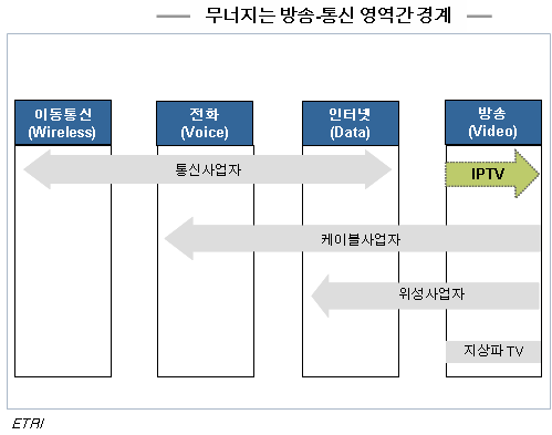 제 1 장 세계 디지털방송 시장 개요 서 별개의 산업군 ( 群 ) 에 속해있던 통신사업자들도 브로드밴드 보급에 힘입어 대용량 콘텐츠를 소비자에게 서비스하면서 방송사업자들과 경쟁구도를 형성해 나가고 있다.