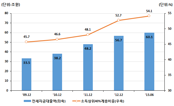 자료 : 한국은행 Ⅳ.