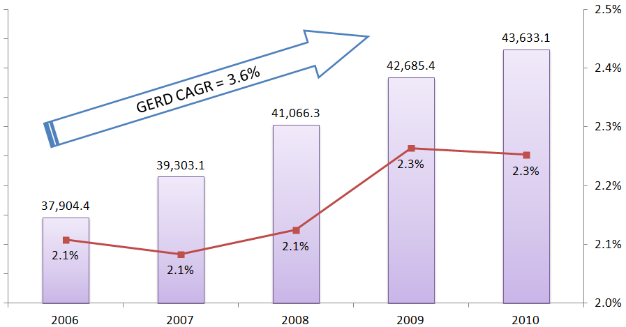 2012년도 주요국의 정부 연구개발 투자동향 분석에 관한 연구 제4절 투자 동향 및 향후 예산 가. 국가 R&D 총 지출 프랑스의 국가 R&D 총 지출은 2006년 379억 유로에서 2010년 436.3억 유로로 연평균 성장률 3.
