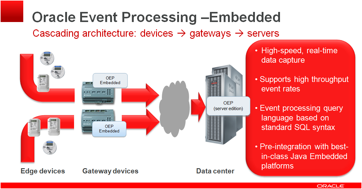 글로벌 IT트렌드와 M2M/IoT 서비스 사례 및 구축 기술 소개 <그림 51> Oracle Event Processing for Embedded IoT/M2M 게이트웨이를 장점을 정리하면 다음과 같다. 1. 산업용 IoT/M2M 디바이스는 게이트웨이를 통하여 사용하는 경우가 일반적임. 2.