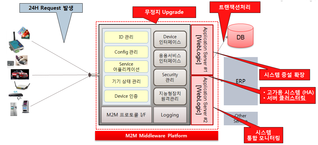 4. IoT/M2M환경 구축 기술 <그림 53> 애플리케이션서버 시스템 적용도 먼저 IoT/M2M을 구성하는 가장 기본적인 환경은 그림의 가운데에 보이는 다양 한 애플리케이션 기능들이 필요하다. ID/Device 관리, 인증, 인터페이스 등M2M 플랫폼을 위한 다양한 애플리케이션이 존재하고 있다.