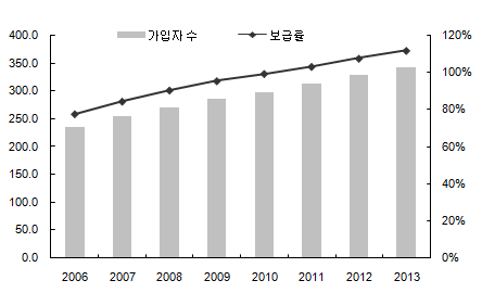 제 1 절 미주권 모바일콘텐츠 시장 동향 < 그림 3-1> 미국 이동통신 가입자 수 및 보급률 증가 추이 ( 단위 : 백만 명) 자료원 : Cowen and company, 2008.