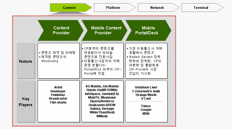 제 1 장 모바일콘텐츠 시장 개요 모바일콘텐츠 Value chain 의 마지막 단계는 모바일 포탈(mobile portal) 이다.