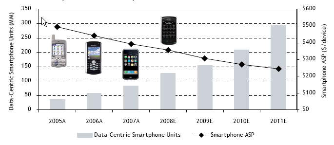 제 2 장 세계 모바일콘텐츠 시장 동향 및 전망 < 그림 2-17> 전세계 스마트폰 출하량 및 비중 추이 ( 단위: 천 대) 자료원: Oppenheimer, 2008.11, 스트라베이스 재구성 향후 스마트폰의 확산을 견인할 성장 동력은 다음 몇 가지로 요약할 수 있다.